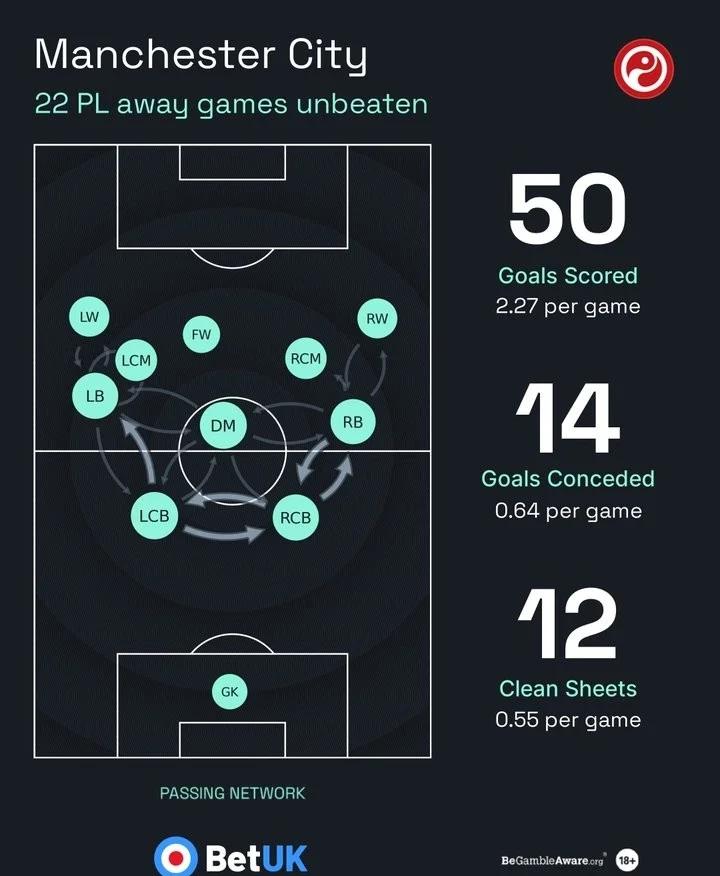 曼城保持不败，英超联赛领先优势巩固